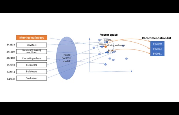WCO BACUDA experts develop a neural network model to assist classification of goods in&nbsp;HS
